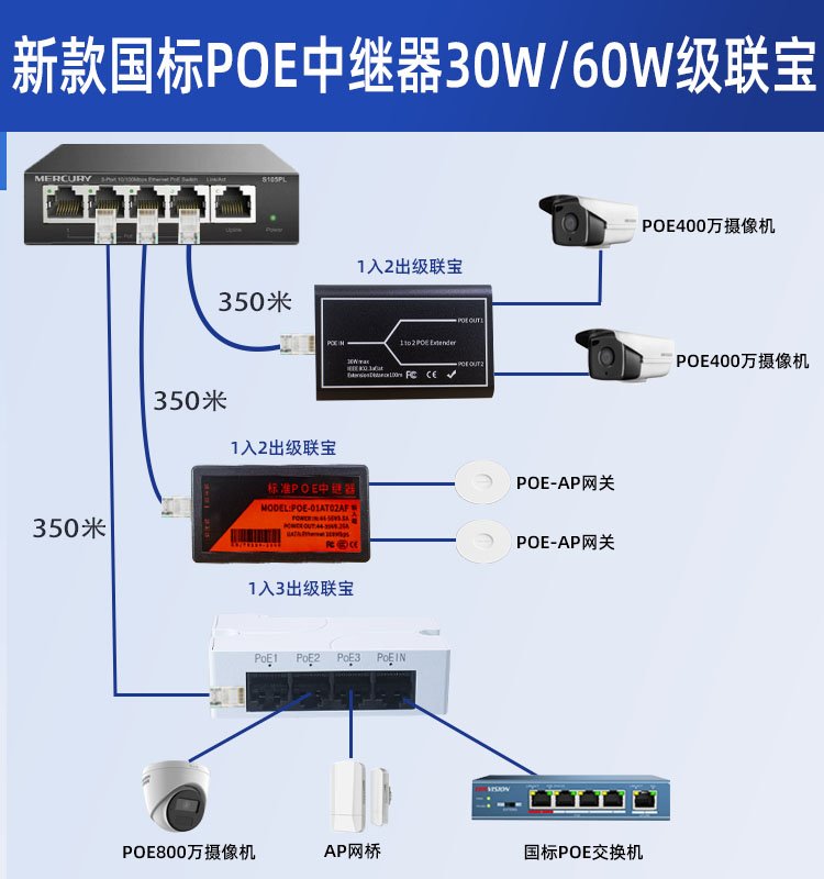 PoE中继器与一分二级联宝 网络监控摄像机供电与传输的创新解决方案